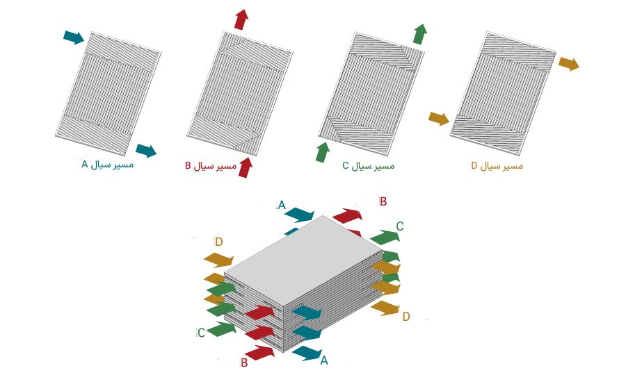 جارت کارکرد فین پلیت-اکسرژی