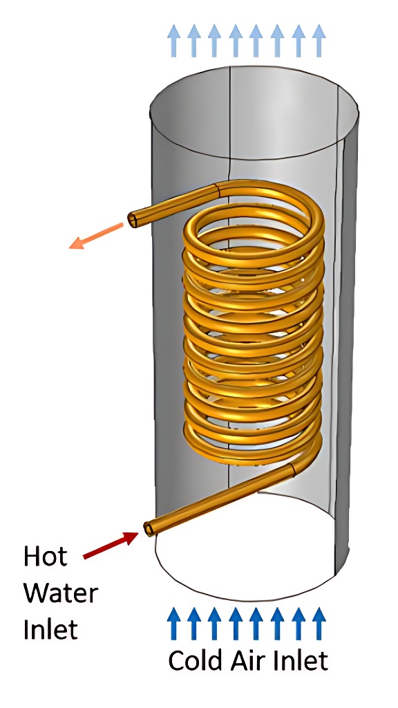 یکلوله مارپیچ مسی که در داخل یک محفظه دایره ای قرار دارد و حامل ماده گرم که وظیفه انتفال حرارت با هوای داخل محفظه را دارد.