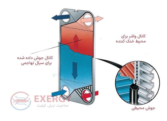 نحوه کار مبدل حرارتی صفحه ای 3