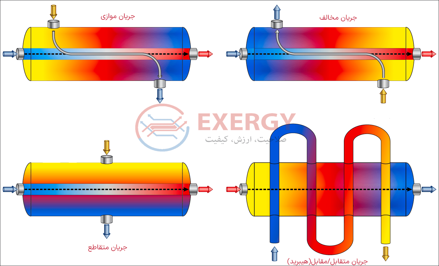 مبدل پوسته و لوله -اکسرژی