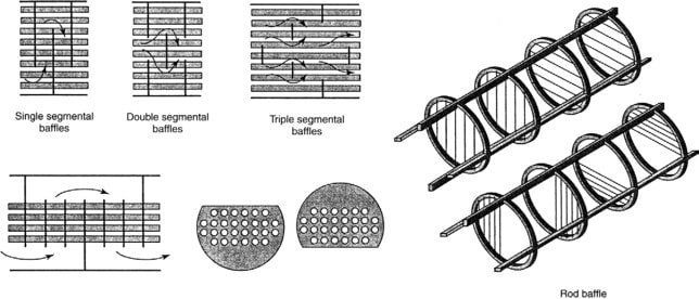 بهبود عملکرد ترموهیدرولیک مبدلهای حرارتی پوسته و لوله از طریق طراحی بافل ترکیبی