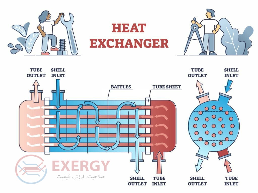 رسوب گیری مبدل حرارتی پوسته و لوله
