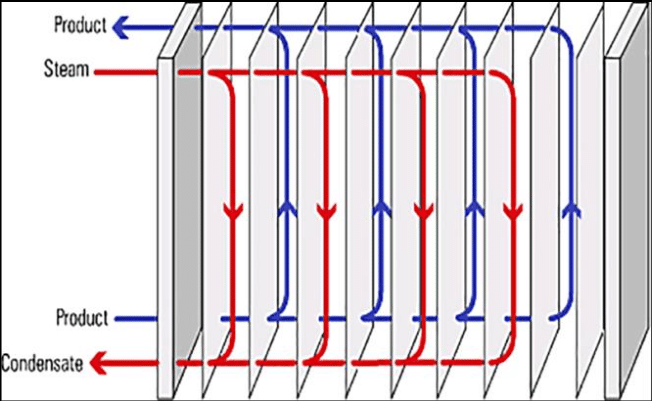 محاسبات مبدل حرارتی صفحه ای