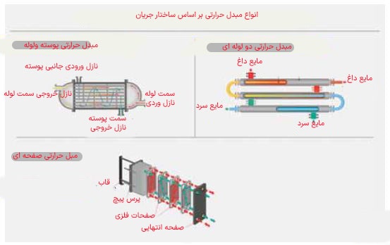 انواع مبدل حرارتی بر اساس جریان - اکسرژی