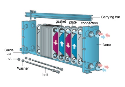 نحوه کار مبدل حرارتی صفحه ای 1