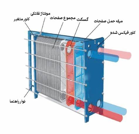 نحوه کار مبدل حرارتی صفحه ای 2