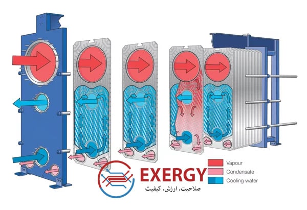 مبدل حرارتی صفحه ای در فاضلاب