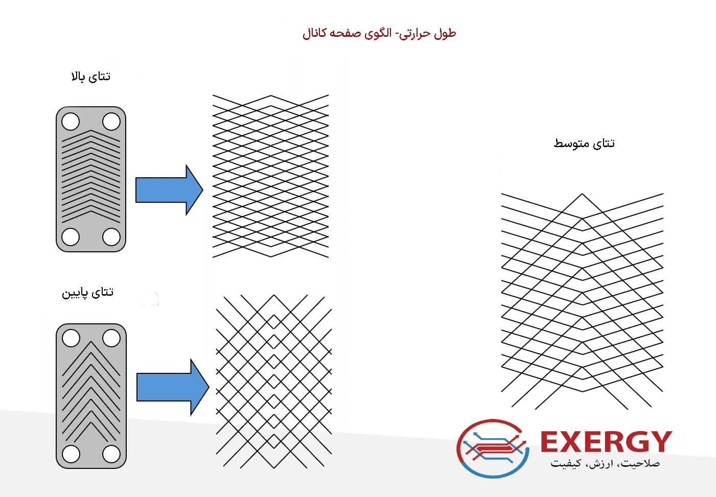 نحوه عملکرد مبدل حرارتی صفحه  لحیمی 3
