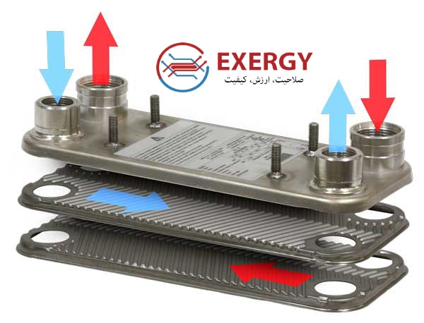 نحوه کار مبدل حرارتی صفحه ای لحیمی 3
