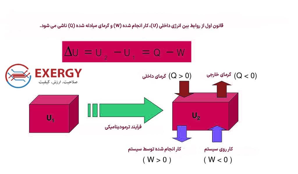 قانون اول ترمودینامیک 1