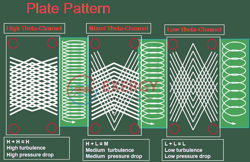 بهبود انتقال حرارت در مبدل صفحه ای 1