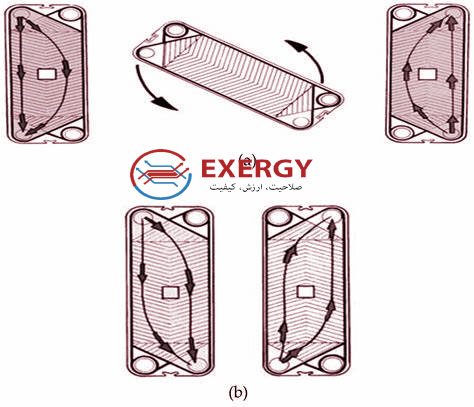 بهبود انتقال حرارت در مبدل صفحه  ای 2