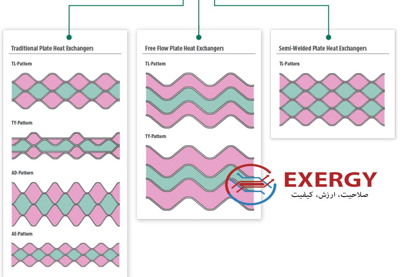 تحلیل جوشش در مبدل‌های حرارتی صفحه‌ای نامتقارن2