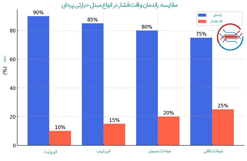 نمودار مبدل حرارتی پره ای