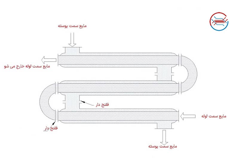 نحوه کار مبدل دو لوله ای