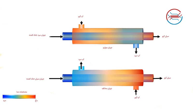 مبدل حرارتی دو لوله ای 2