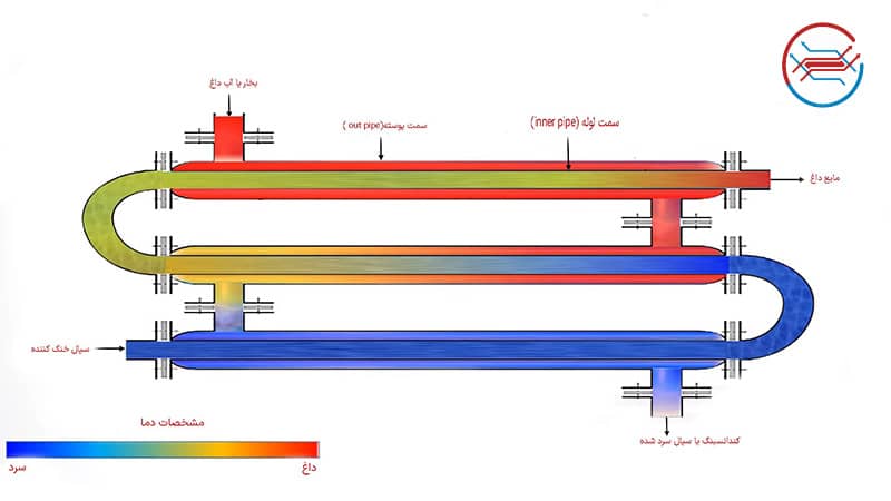مبدل حرارتی دو لوله ای 1
