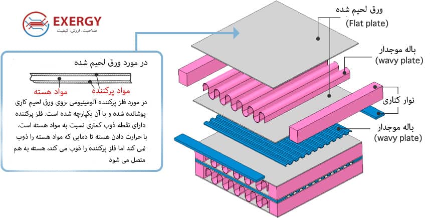 عملکرد مبدل حرارتی فین پلیت 2
