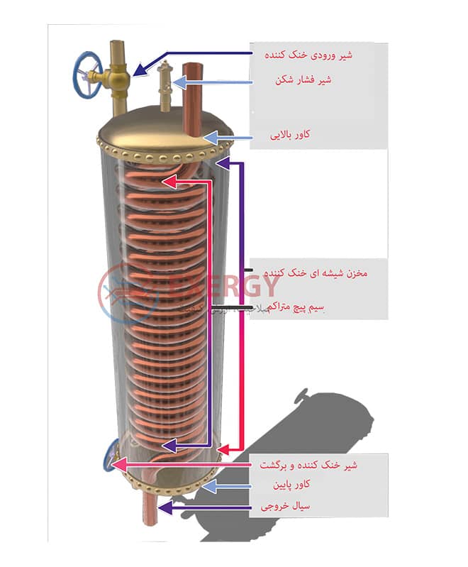 مبدل حرارتی مارپیچ لوله ای
-هلیکال