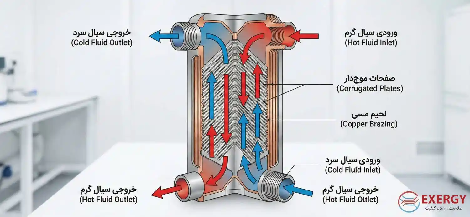 سازنده مبدل حرارتی بریز