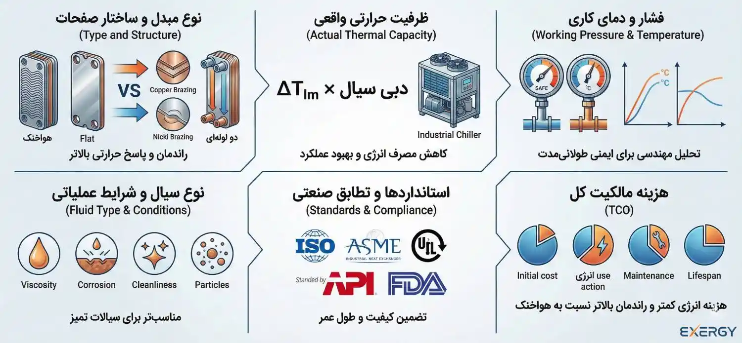 شماتیک مهندسی مبدل حرارتی بریز