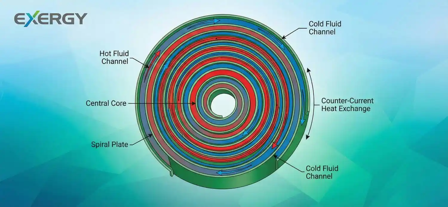 سازنده مبدل حرارتی مارپیچ
