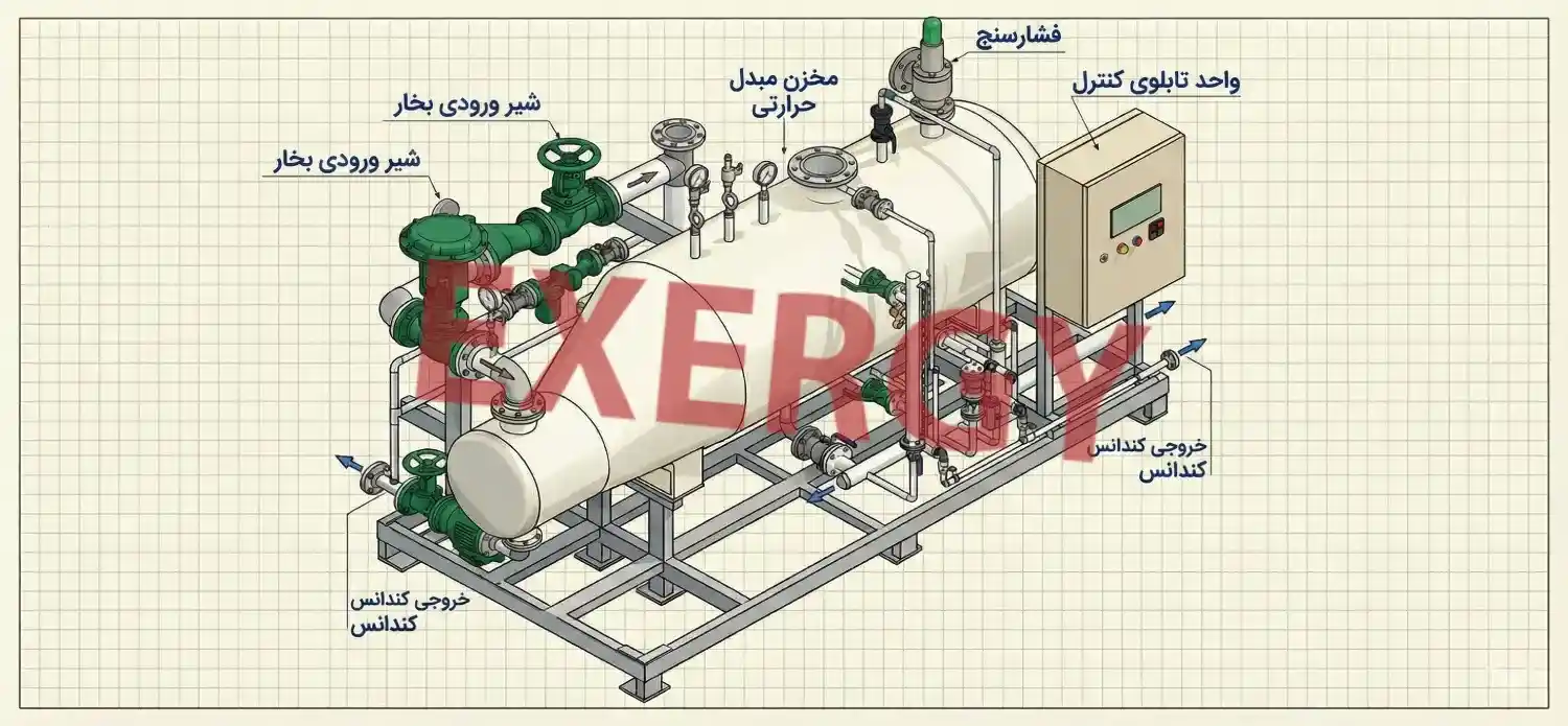 مبدل حرارتی بخار