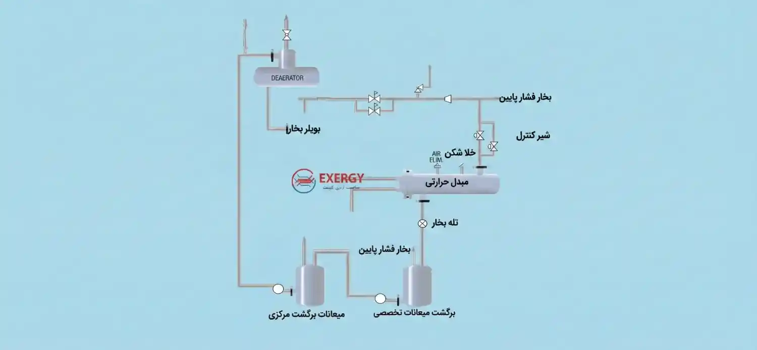 مبدل حرارتی بخار