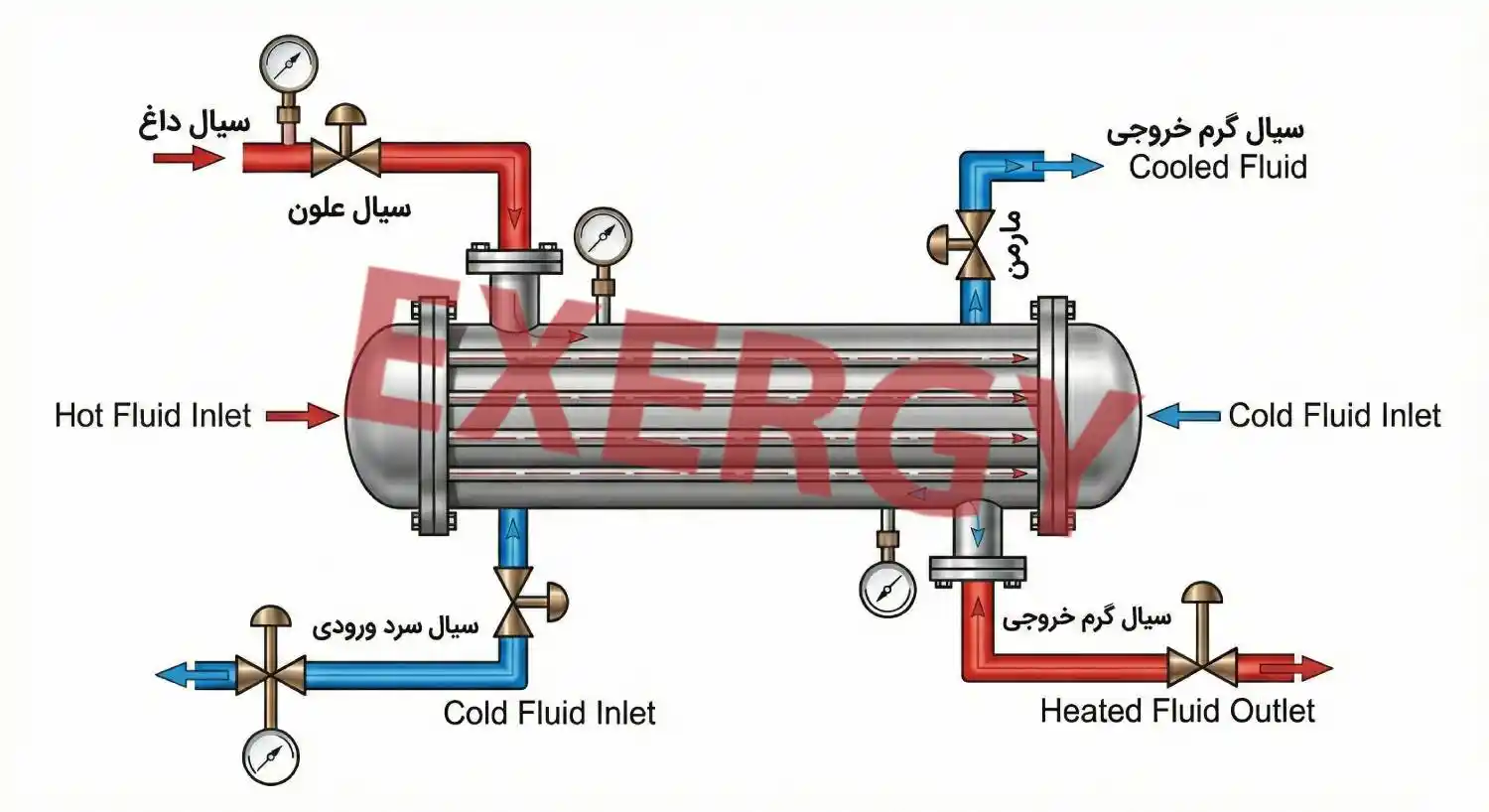 مبدل حرارتی پوسته و لوله